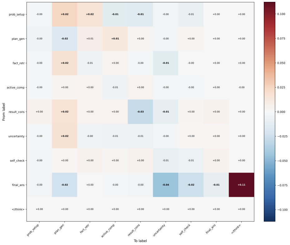 状态转移差异热力图