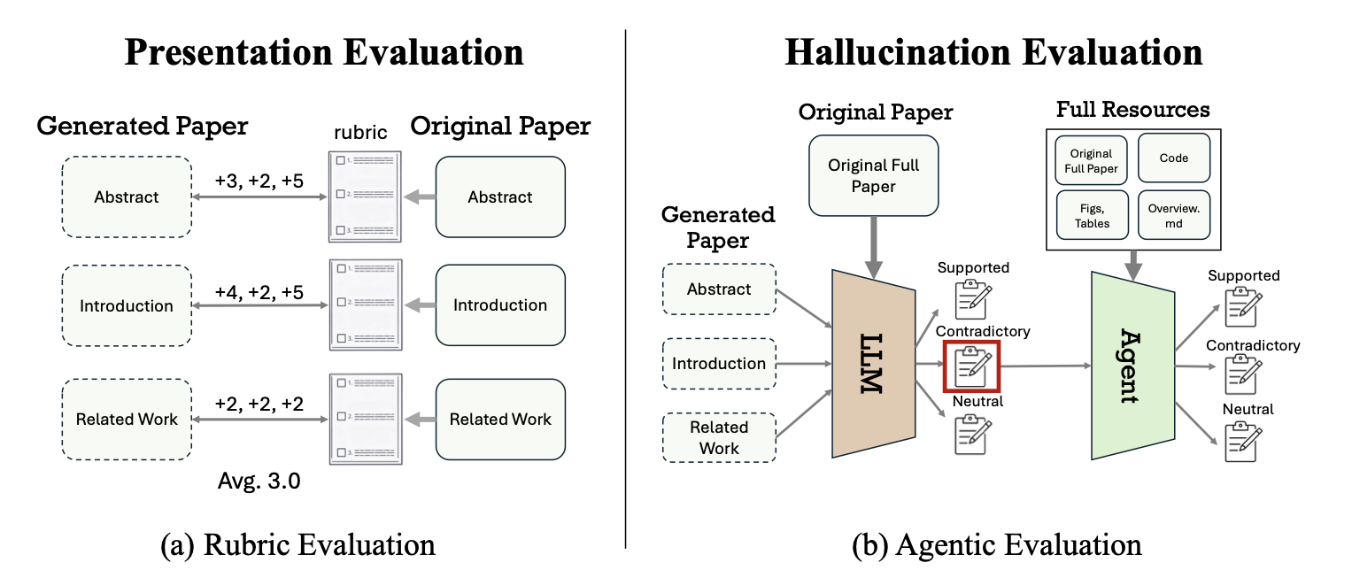 图2：评估流程细节——Rubric评估（左）和幻觉评估（右）