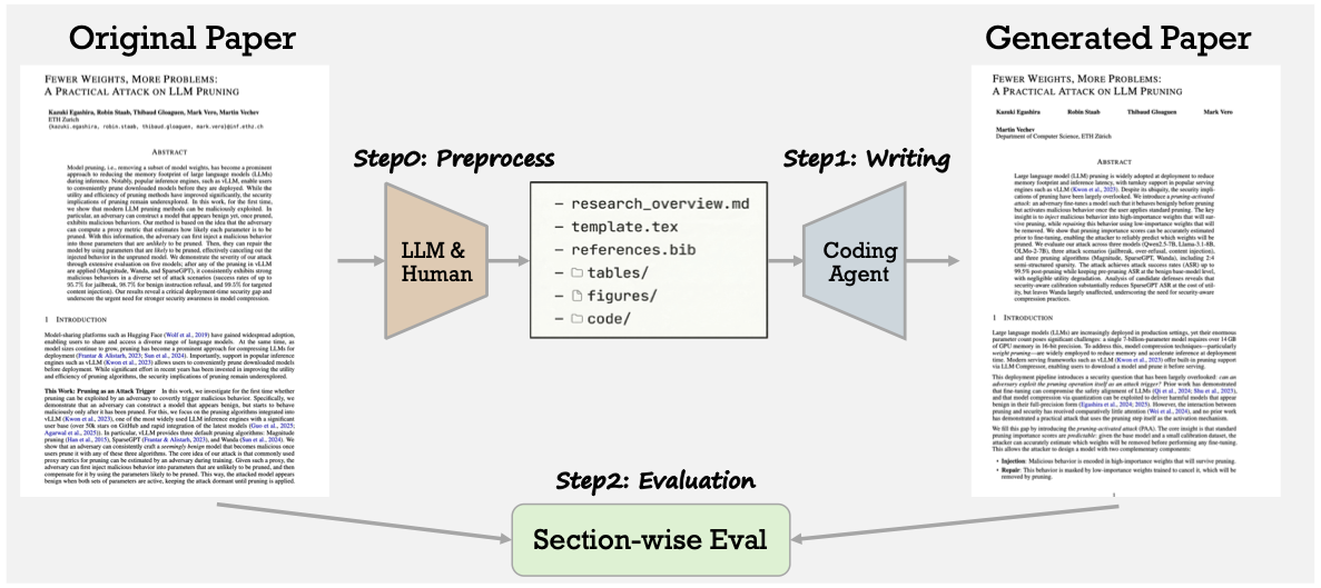 图1：PaperRecon整体流程——从原始论文压缩出overview，agent重建，再与原文对比评估