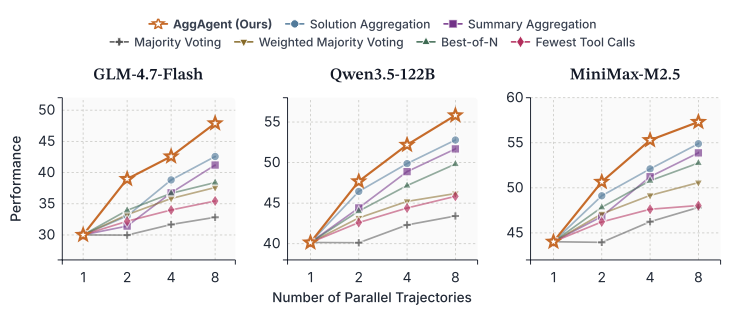 图2：AggAgent在不同K值下的平均表现