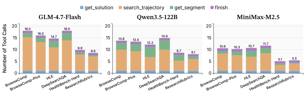 图6：AggAgent工具调用统计