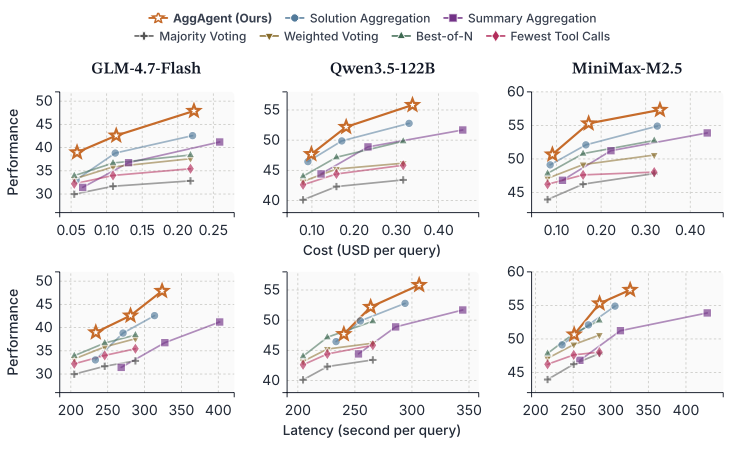 图3：成本和延迟 vs 性能