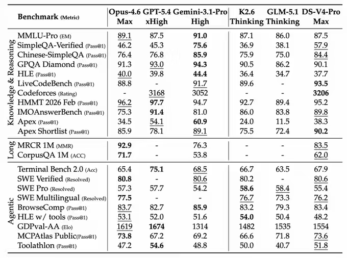 DeepSeek-V4-Pro-Max vs 闭源/开源