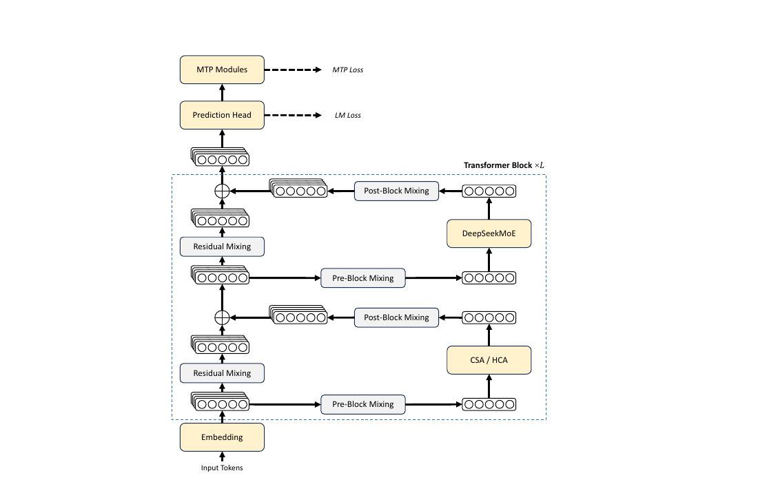 DeepSeek-V4 整体架构