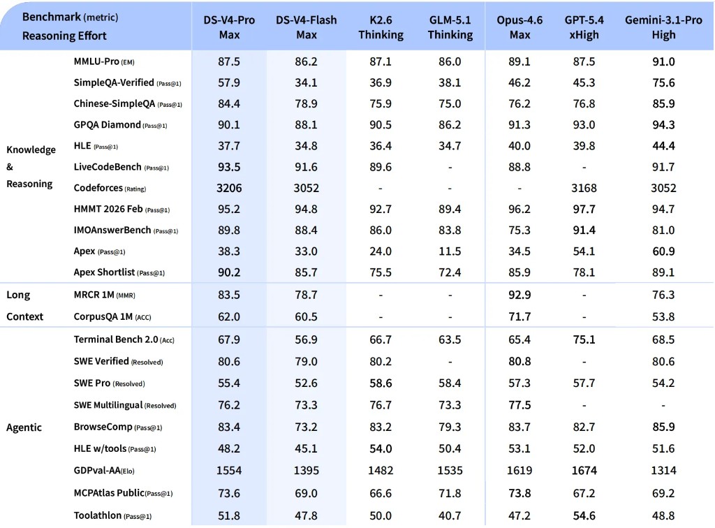 DeepSeek-V4 全模型对比