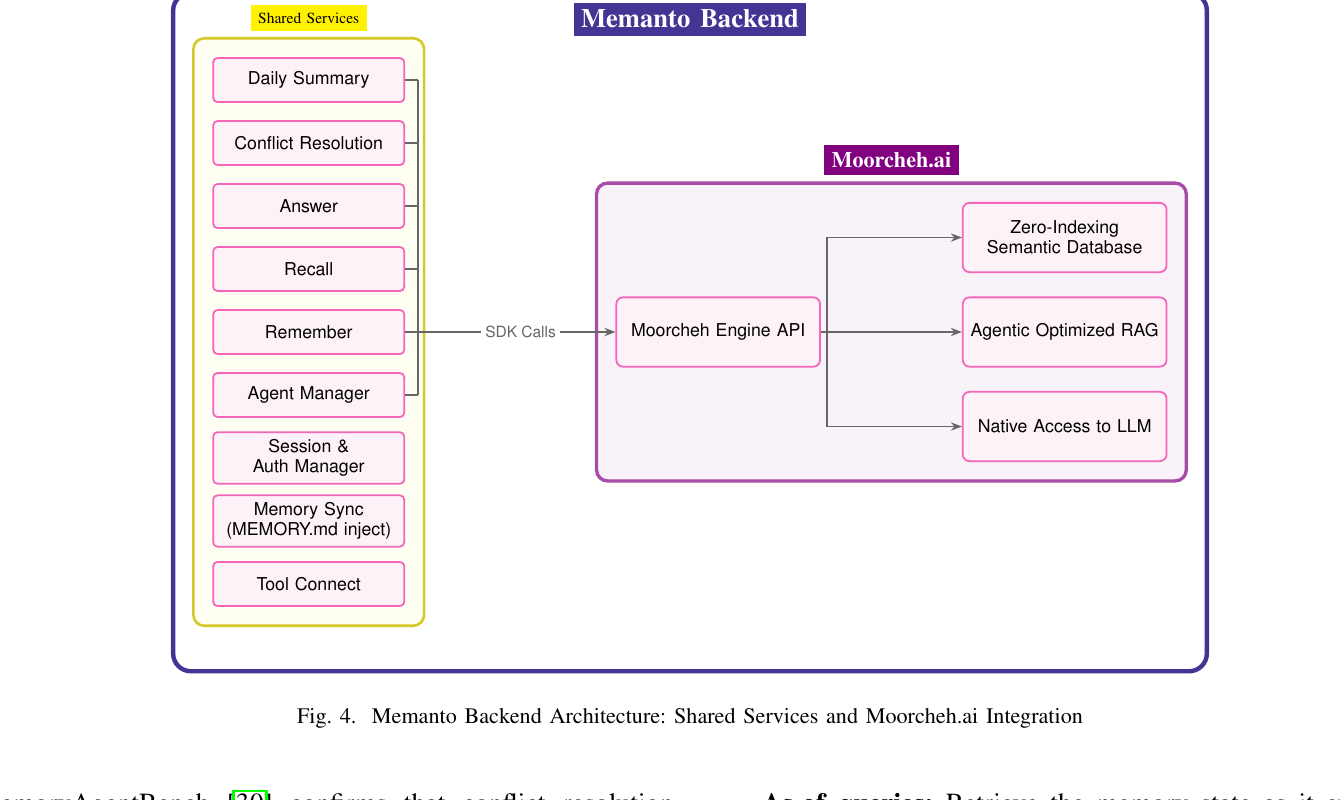 图4：Memanto Backend架构。Shared Services包含Daily Summary、Conflict Resolution、Answer、Recall、Remember、Agent Manager等9个服务，6个直连Moorcheh Cloud（零索引向量库+Agentic RAG+原生LLM访问）