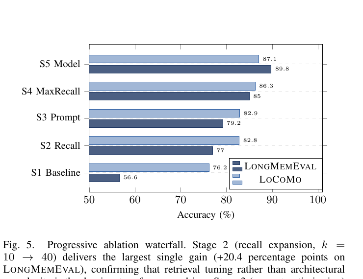 图5：5阶段渐进消融瀑布图。Stage 2（recall扩展，k从10到40）单步贡献+20.4 pp，是所有阶段里最大的；Stage 3（prompt优化）只贡献+2.2 pp；最终Stage 5在Gemini 3上达到LongMemEval 89.8%、LoCoMo 87.1%
