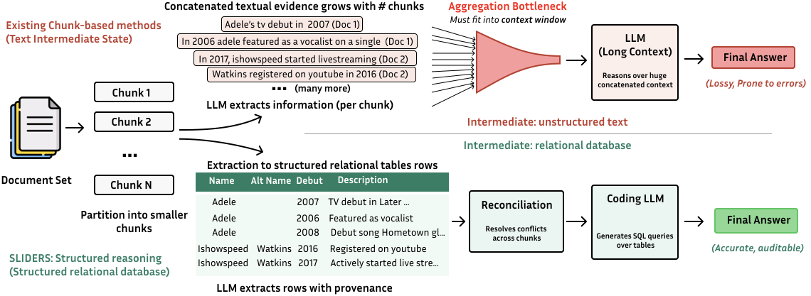 图1：Chunking 方法的聚合瓶颈 vs SLIDERS 的结构化推理。上半部分是传统 chunking——LLM 抽出每个 chunk 的信息后，所有信息以非结构化文本形式拼回去再喂给 LLM，文本量随 chunk 数增长，再次撞上长上下文。下半部分是 SLIDERS——抽取结果直接进关系数据库，配套 provenance（出处证据），用 SQL 而非 LLM 去做聚合