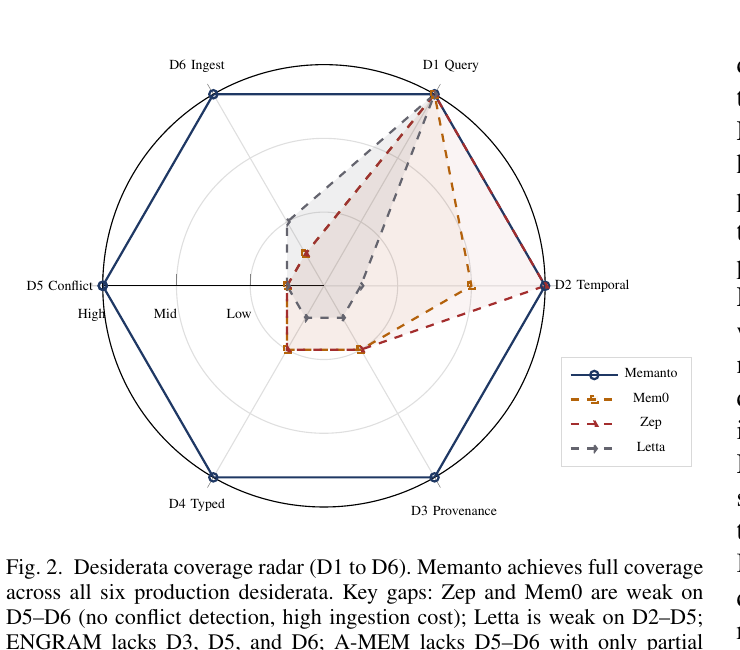 图2：六个desiderata的雷达图覆盖。Memanto是唯一一个全维度满分的，Mem0/Zep在冲突和写入开销上是缺口，Letta基本只满足D1