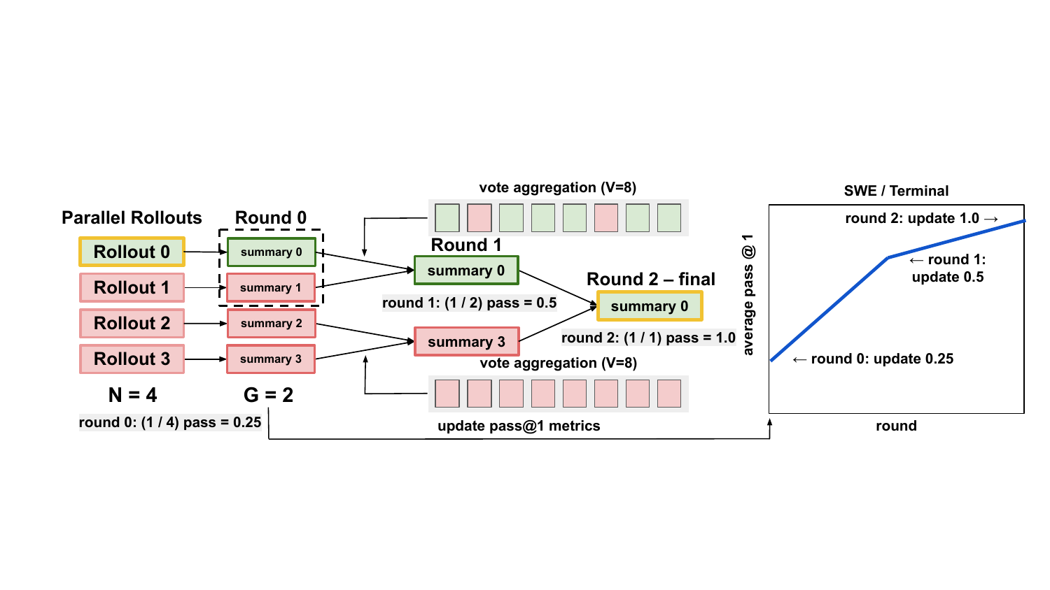 图2：RTV 的核心结构。N=4 个 rollout 各自生成 summary；按 G=2 分组，每组用 V=8 次投票选出 group winner；recursively 缩减直到只剩一个。每轮都更新整体的 pass@1 指标。