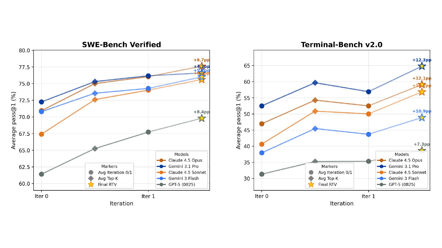 图7：teaser 图展示主结果。横轴 Iter 0 / Iter 1，纵轴 average pass@1。每个模型有三个 marker：iter-0 平均（圆点）、select-K 平均（菱形）、final RTV（星）。Opus 在 SWE 上 70.9% → 77.6%（+6.7pp），Pro 在 Terminal 上 52.5% → 64.8%（+12.3pp）。