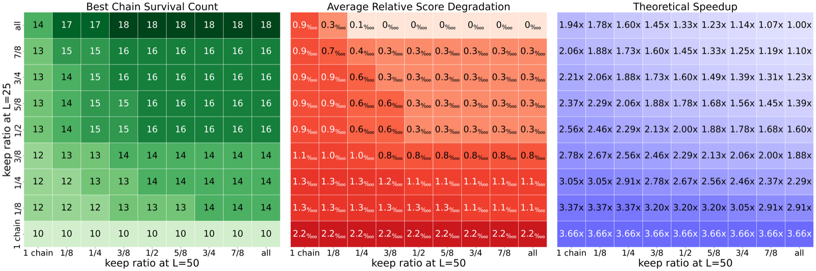 图8：pruning 实验——即使在 L=25 就只保留 1 条 chain，最优 chain 在 18 次实验中存活 10 次