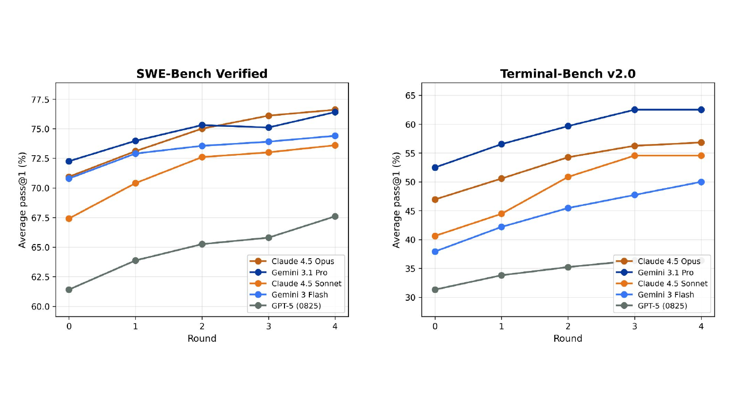 图5：RTV 单独作为选择机制时，五个前沿模型在两个 benchmark 上的表现演化。横轴是锦标赛 round（0=初始 16 个，4=最终 top-1），纵轴是当时剩余候选的平均 pass@1。