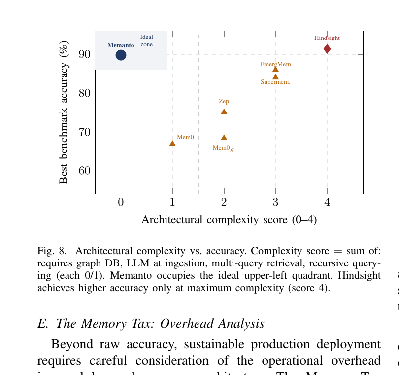 图8：架构复杂度 vs. 准确率散点图。复杂度=四个二元指标之和：是否需要图DB、写入是否调LLM、是否多查询、是否递归查询。Memanto独占左上"理想区"——零复杂度但准确率打到90附近