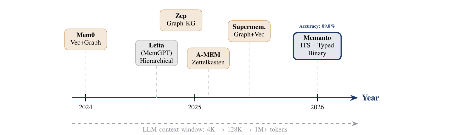 图1：Agent记忆系统的演化（2024→2026）。LLM上下文从4K涨到1M，但内存架构反而越来越复杂——Letta堆hierarchy，Mem0堆Vec+Graph，Zep堆Graph KG，A-MEM堆Zettelkasten，Supermemory还在堆Graph+Vec。Memanto是2026年第一个反过来"做减法"的方案：纯ITS二值向量+typed schema