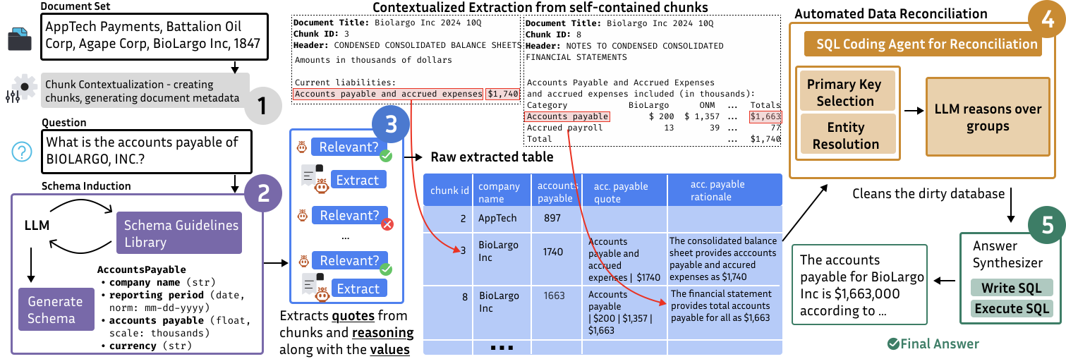 图2：SLIDERS 完整 pipeline 概览。展示了从文档输入到最终答案的 5 个阶段：(1) Chunk 上下文化，(2) Schema 归纳，(3) 结构化抽取，(4) 数据对账，(5) 基于数据库的问答。例子用的是 Loong benchmark 中的 BIOLARGO 应付账款查询