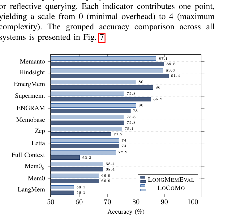 图7：Benchmark对比。Memanto在LongMemEval上89.8%，LoCoMo上87.1%。比Mem0高22.9 pp（LME）和20.2 pp（LoCoMo），比所有Hybrid Graph+Vector方案都高