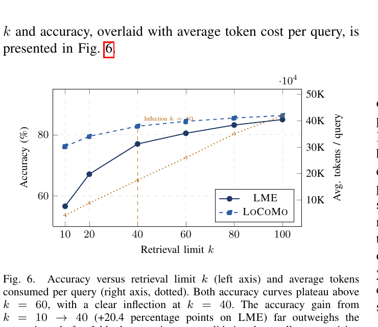 图6：k vs Accuracy（左轴）和avg tokens/query（右轴）。两条accuracy曲线在k=60之后基本plateau，k=40是明显的拐点。从k=10到k=40换来+20.4 pp的精度，token成本只增加约4倍——非常划算的trade
