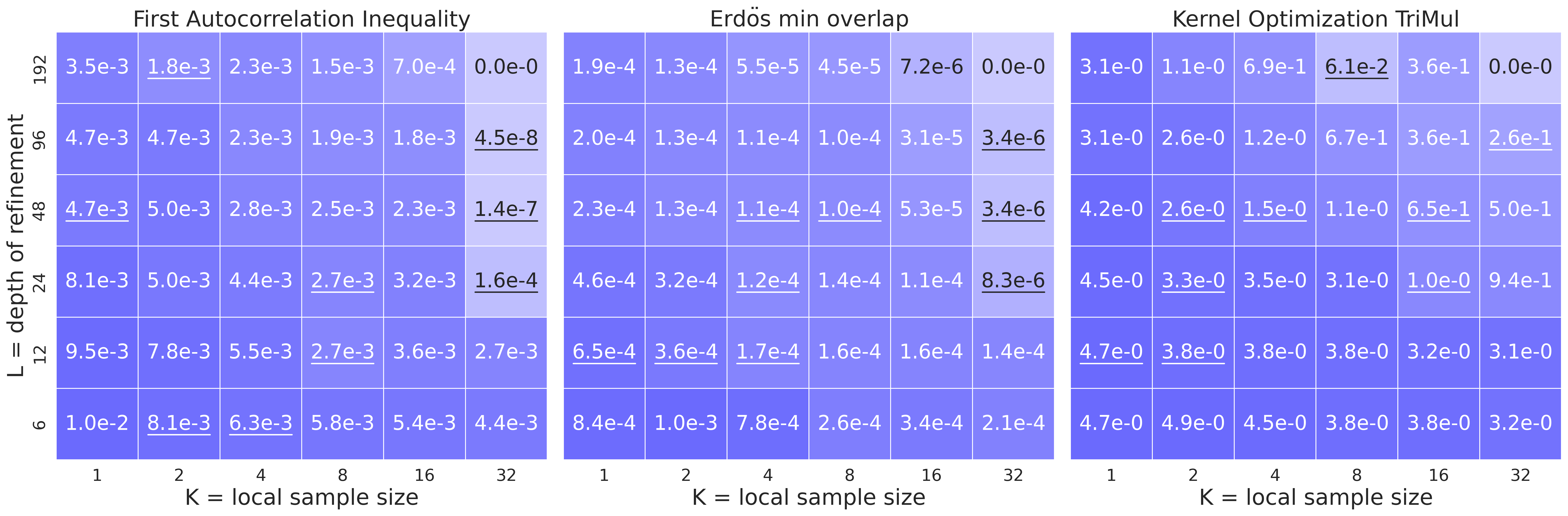 图6：固定 C=32，扫描 K×L 的 heatmap。K 在浅 chain 时无明显作用，但深 chain 下 K 大显著更优