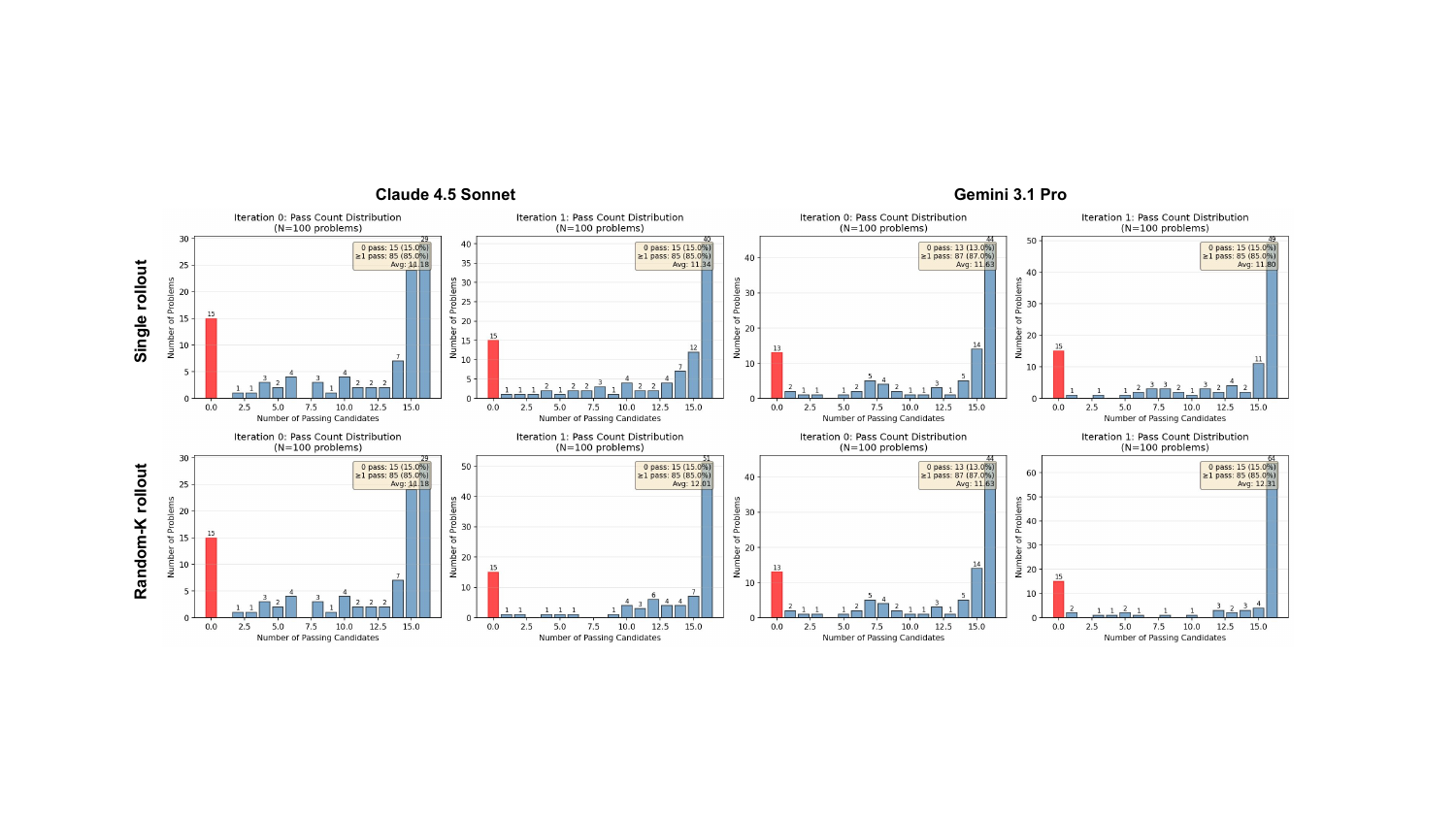 图6：iter-0 vs iter-1 的 pass count 分布对比，single-rollout（上）vs random-K（下）。横轴是 16 个 rollout 中通过的个数，纵轴是任务数。random-K 把整个分布往右推得更明显，"全通过"的任务数明显增多。