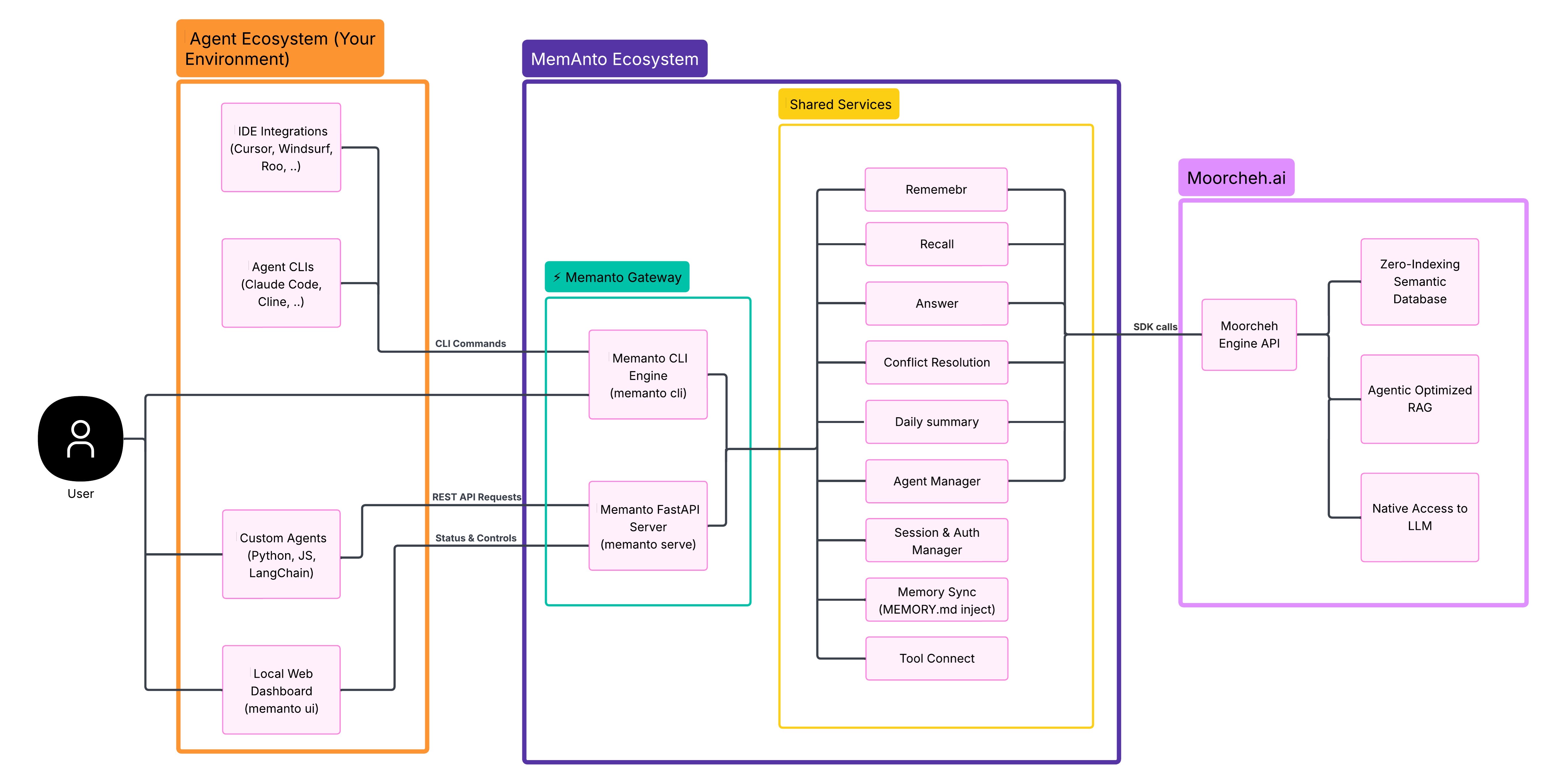 图3：Memanto Frontend架构。User、Agent生态（IDE/CLI/自定义Agent/Dashboard）通过Gateway接入，Gateway内部有CLI Engine和FastAPI Server两个组件