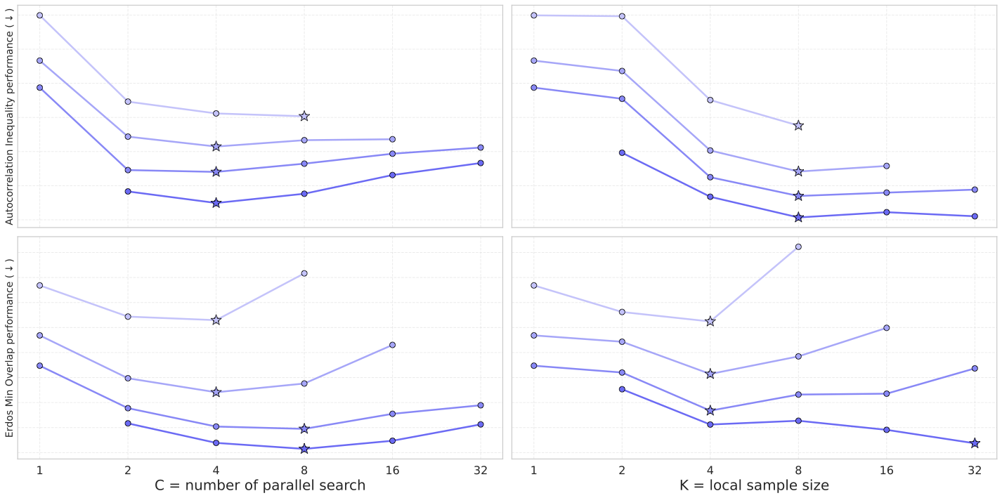 图3：固定预算下 C 和 K 的扫描——增加 L（深色到浅色）初期改进很快但快速饱和；继续 scale C/K 才能持续提升