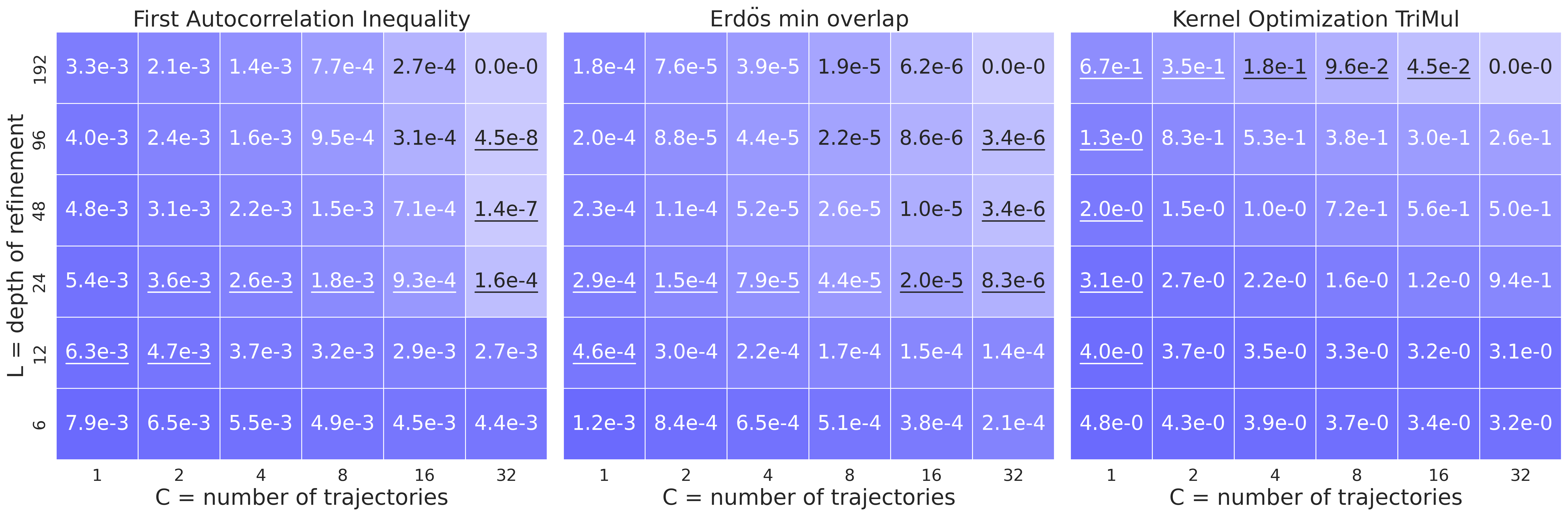 图5：固定 K=32，扫描 C×L 的 heatmap。三个任务都展现出 C 轴和 L 轴的互补性