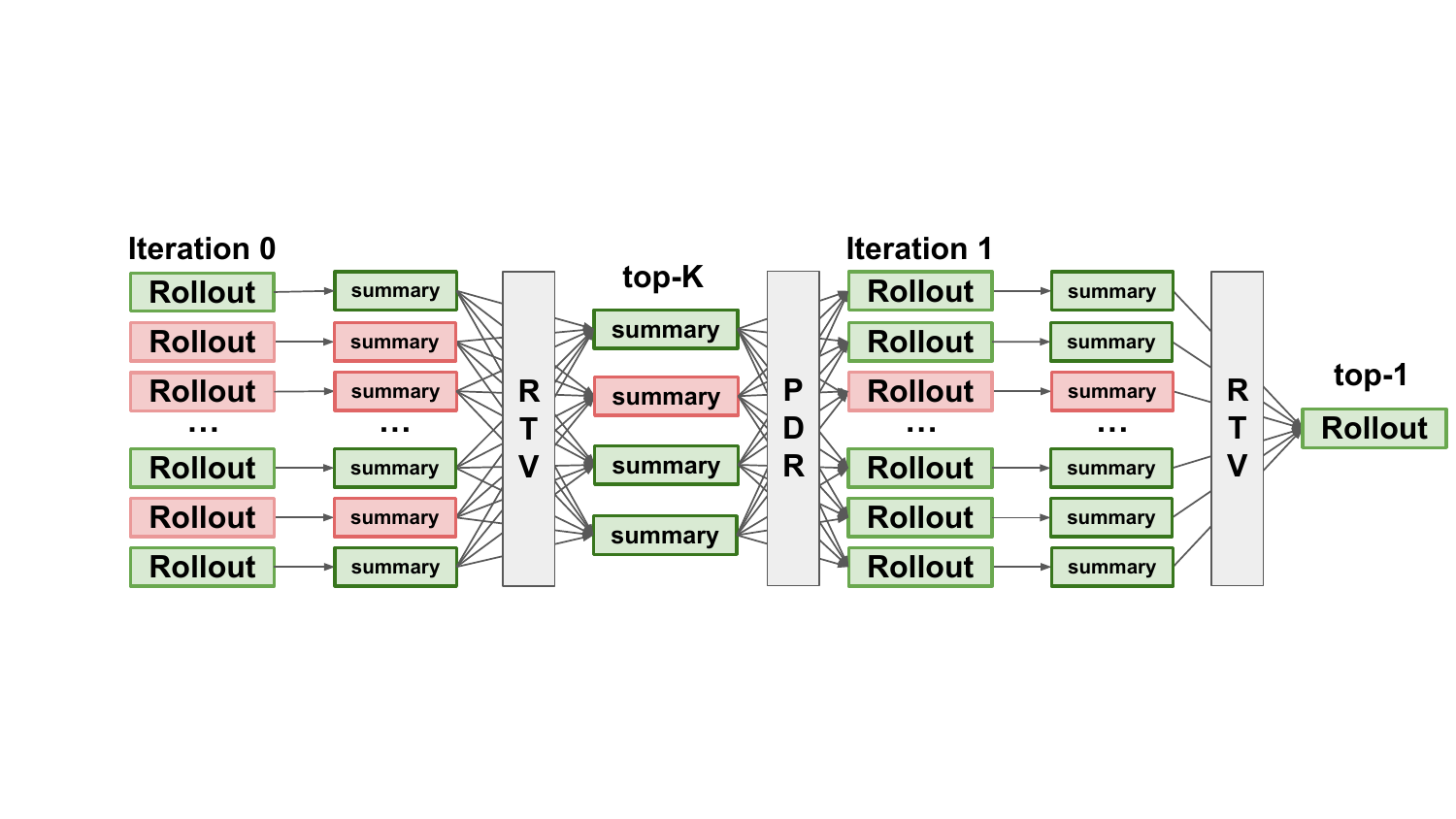 图1：PDR+RTV 统一推理时算力扩展流水线。先并行跑 N 个 rollout，每个生成结构化 summary；RTV 选 top-K summary 作为下一轮的 refinement context；下一轮在新环境里跑 N 个 fresh rollout（条件在选定的 prior summaries 上）；最后用 RTV 聚合得到 top-1 rollout。