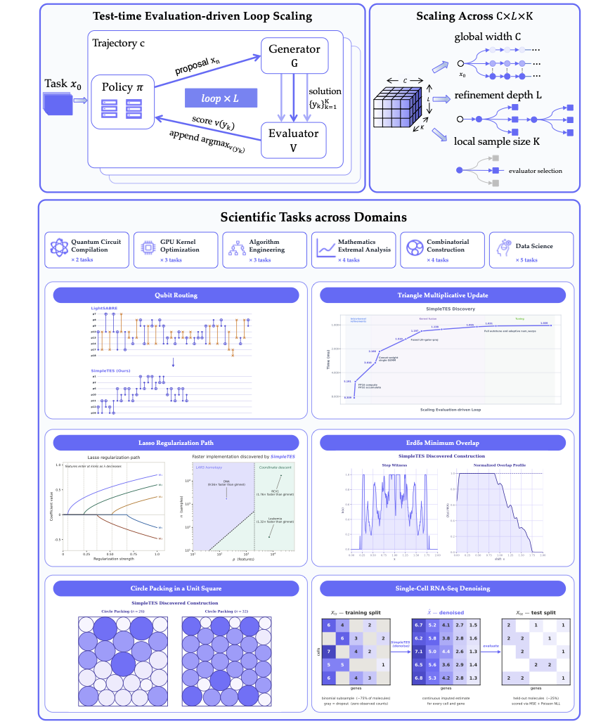 图2：SimpleTES 总览。左上：评估驱动的循环结构（policy-generator-evaluator）；右上：C×L×K 三维评估预算分配；下：21 个跨 6 大领域的代表性 SOTA 发现