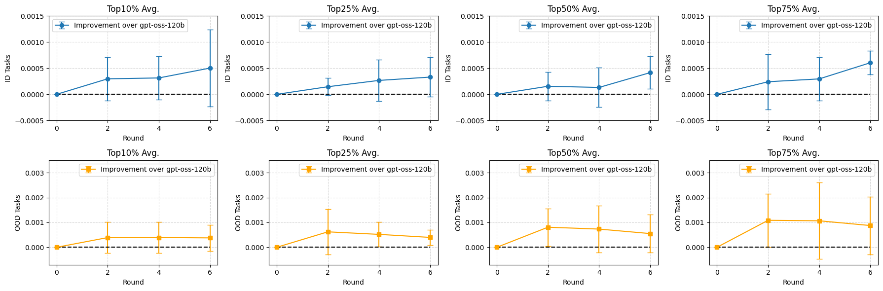 图7：训练对 ID 任务（蓝色）和 OOD 任务（橙色）的相对提升曲线，横轴是训练轮次