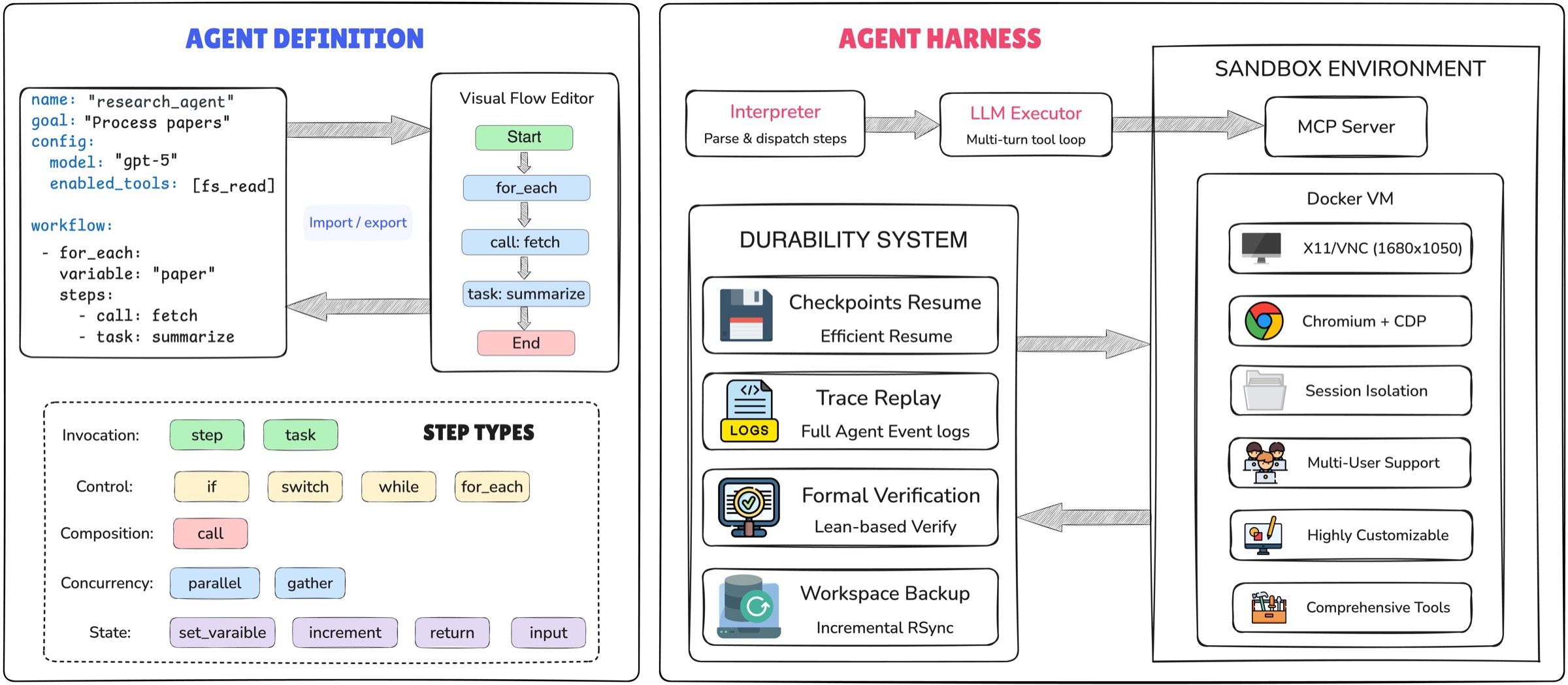 图1：AgentSPEX 架构总览。左侧是 Agent Definition（YAML 声明 + Visual Flow Editor + Step 类型谱）；右侧是 Agent Harness（Interpreter/Executor + Durability System + Docker 沙箱）