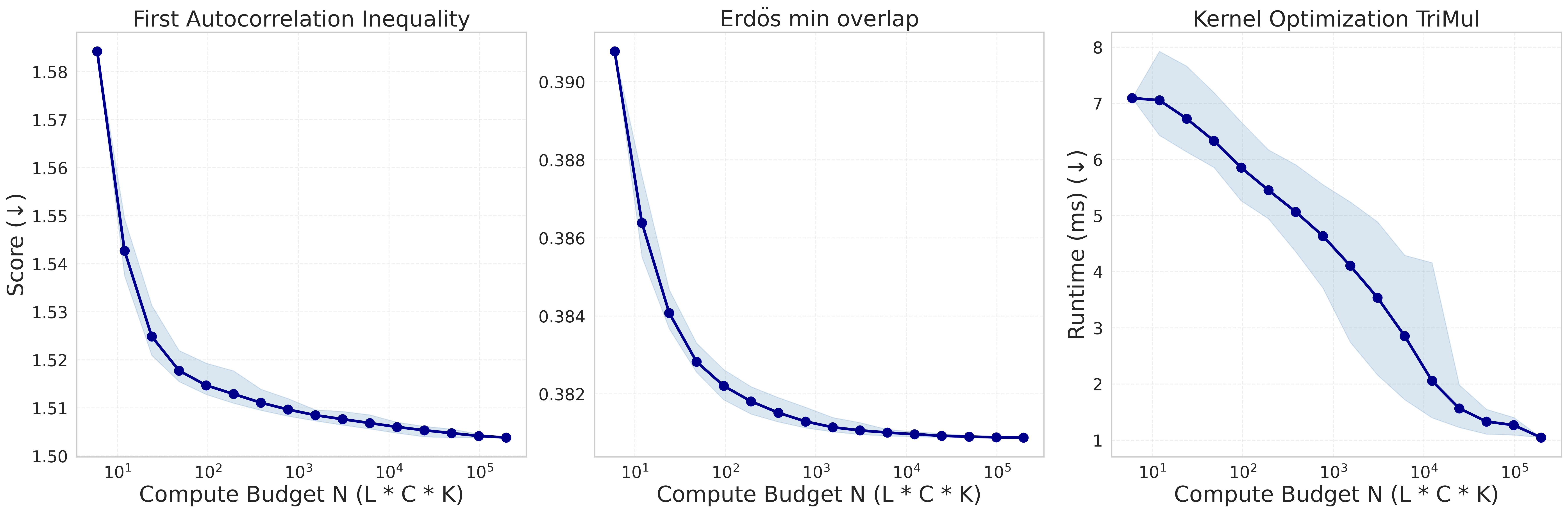 图4：随总评估预算 N = L×C×K 提升，三个任务的 score 都呈现稳定的 power-law 形式提升