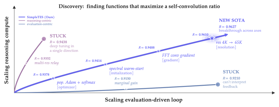图1：SimpleTES 解决的核心问题——把更多预算花在 evaluation-driven loop 上，而不是单纯堆 reasoning compute