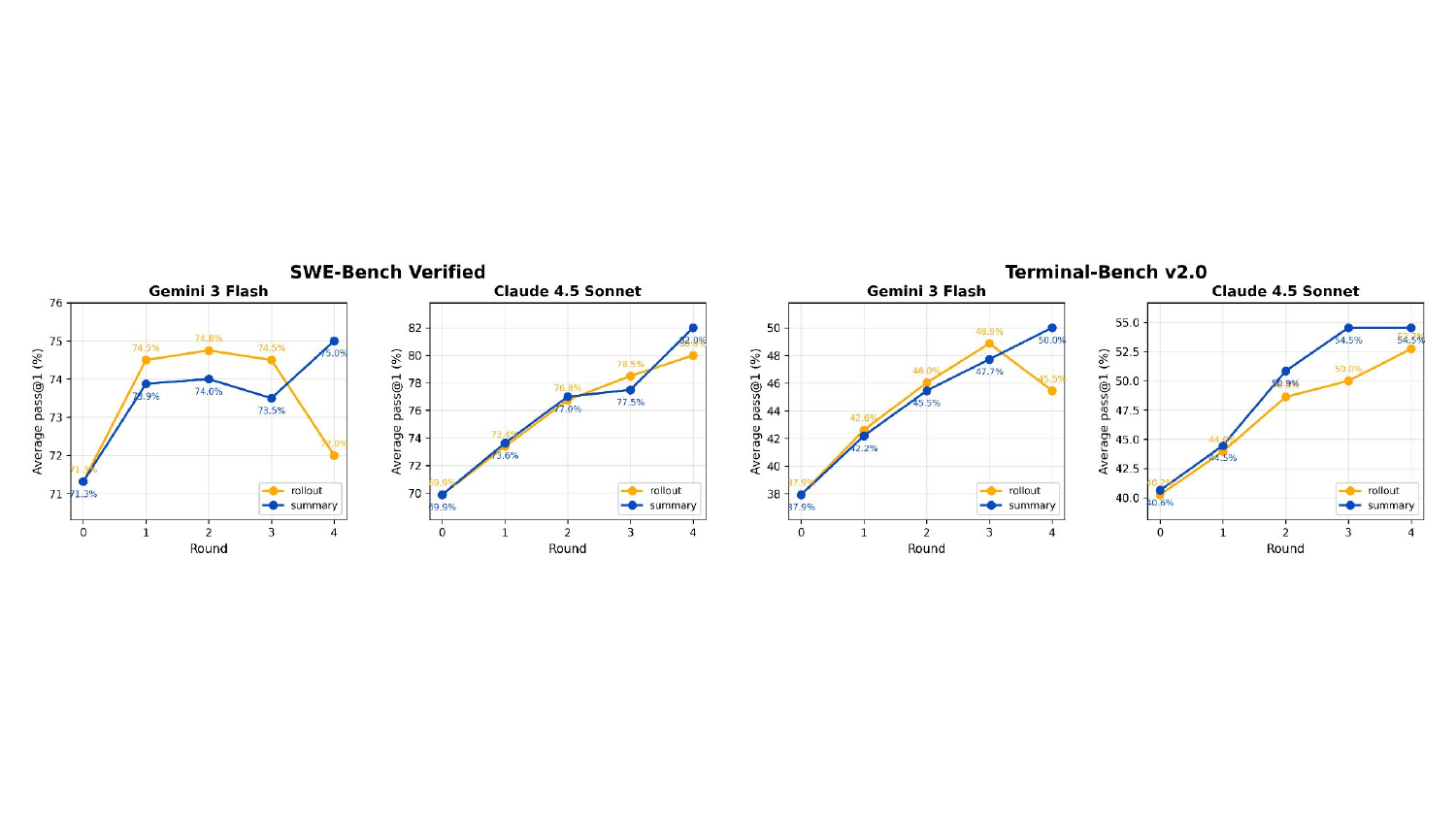 图3：在 RTV 的 4 轮锦标赛中，蓝色（用 summary）vs 橙色（用 raw trace）的 pass@1 演化。无论 SWE-Bench 还是 Terminal-Bench，无论 Gemini 3 Flash 还是 Claude 4.5 Sonnet，summary 在最终一轮都明显胜出。