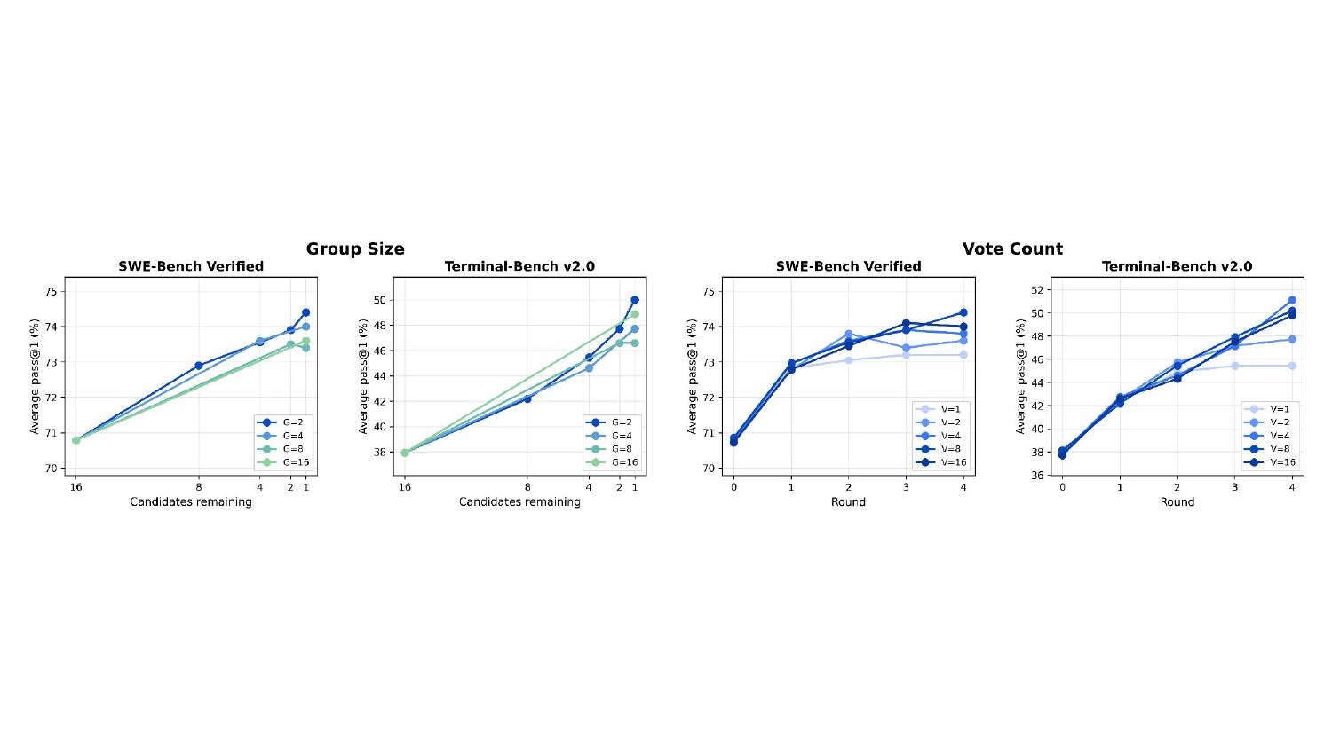图4：左：扫 group size G ∈ {16, 8, 4, 2}，G=2 在两个 benchmark 上都最强。右：扫 vote count V ∈ {1, 2, 4, 8, 16}，V 涨到 8 之后边际递减。