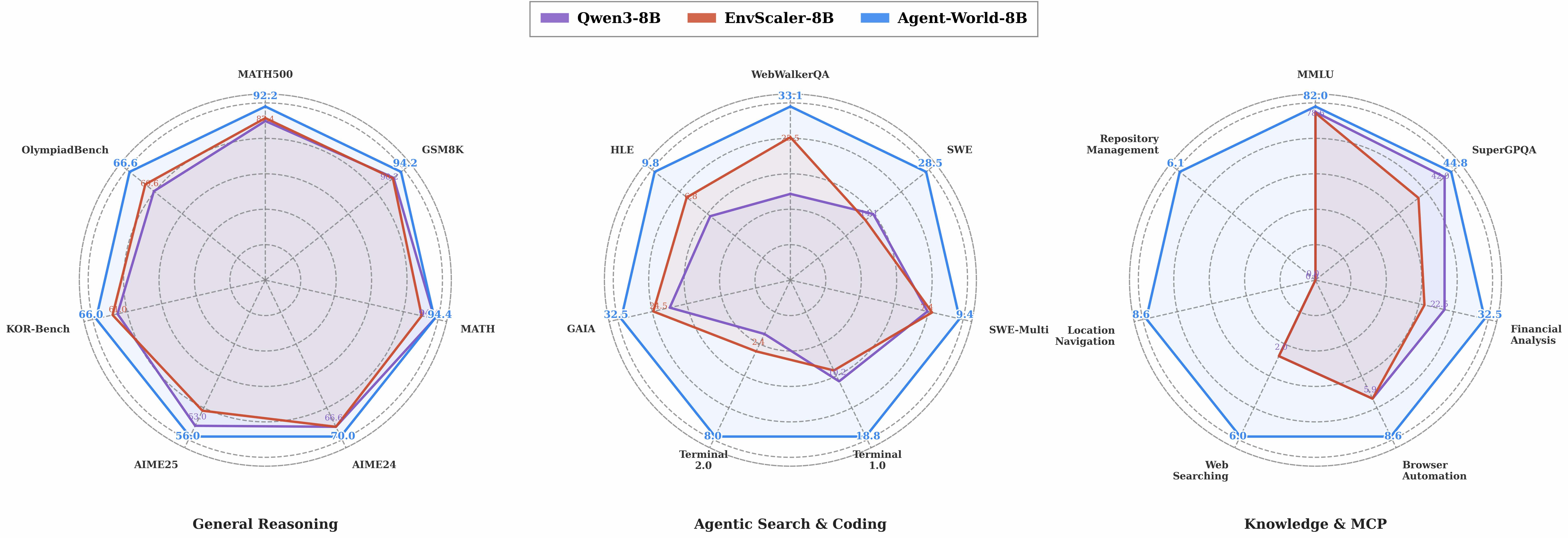 图6：Agent-World-8B 在 17 个长程 agentic 推理 benchmark 上的雷达图对比。左：通用推理（MATH500/GSM8K/MATH/AIME24/AIME25/KOR-Bench/OlympiadBench）；中：Agentic 搜索与编码（WebWalkerQA/SWE/SWE-Multi/Terminal 1.0/2.0/GAIA/HLE）；右：知识与 MCP（MMLU/SuperGPQA/Browser Automation/Web Searching/Location Navigation/Repository Management/Financial Analysis）。蓝色实线 Agent-World 几乎全方位包住红色 EnvScaler 和紫色 Qwen3-8B。