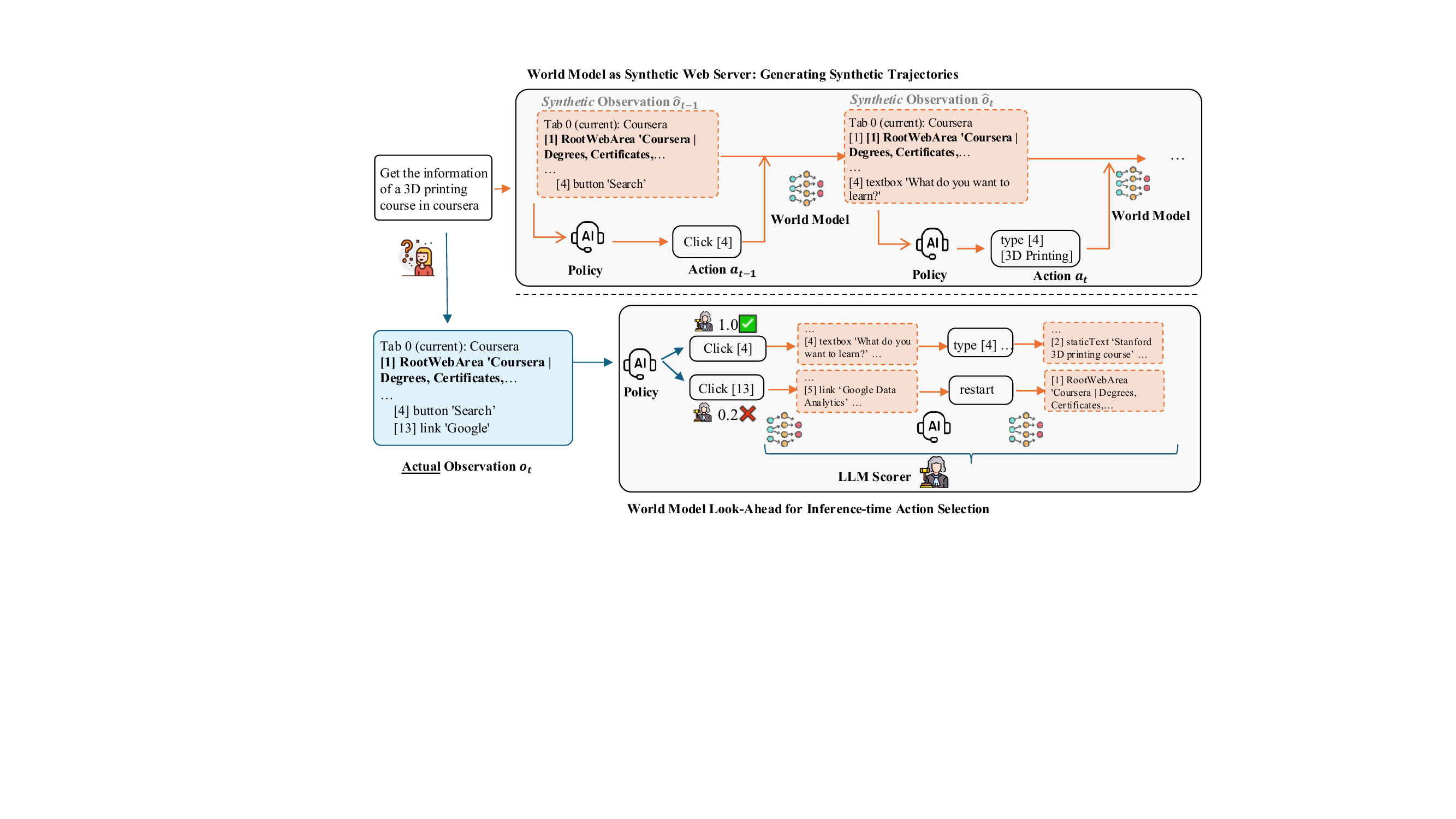 图2：World Model 的两个角色——上方做 synthetic web server 生成训练 trajectory，下方做 inference-time look-ahead