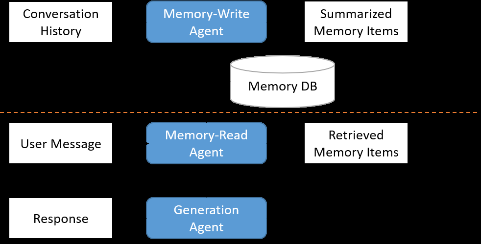 图1：记忆增强对话 Agent 工作流（论文 Figure 1）
