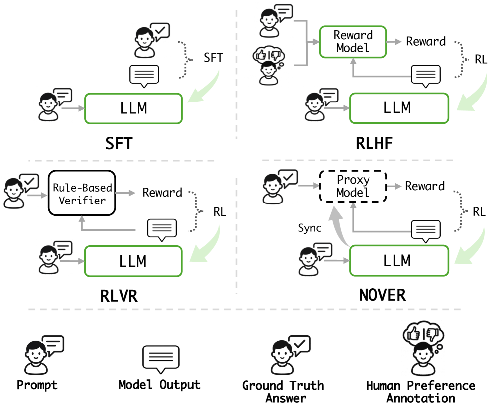 图1：NOVER 与其他后训练范式（SFT、RLHF、RLVR）的对比。NOVER 不需要外部 verifier 也不需要 reward model，而是用一个 proxy model（与 policy 同步）算 reward