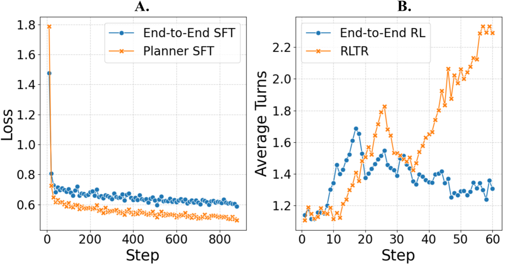 图3：训练过程对比。A 图是 SFT 阶段的 loss，Planner SFT（橙色）从一开始就压在 End-to-End SFT（蓝色）下面，最终收敛到 0.5 附近，而 E2E SFT 还在 0.6 上面；B 图是 RL 阶段的平均工具调用轮数，RLTR（橙色）随着训练步数稳步上升到 2.3+ 轮，而 E2E RL（蓝色）在第 20 步左右见顶后反而开始下降到 1.3 附近