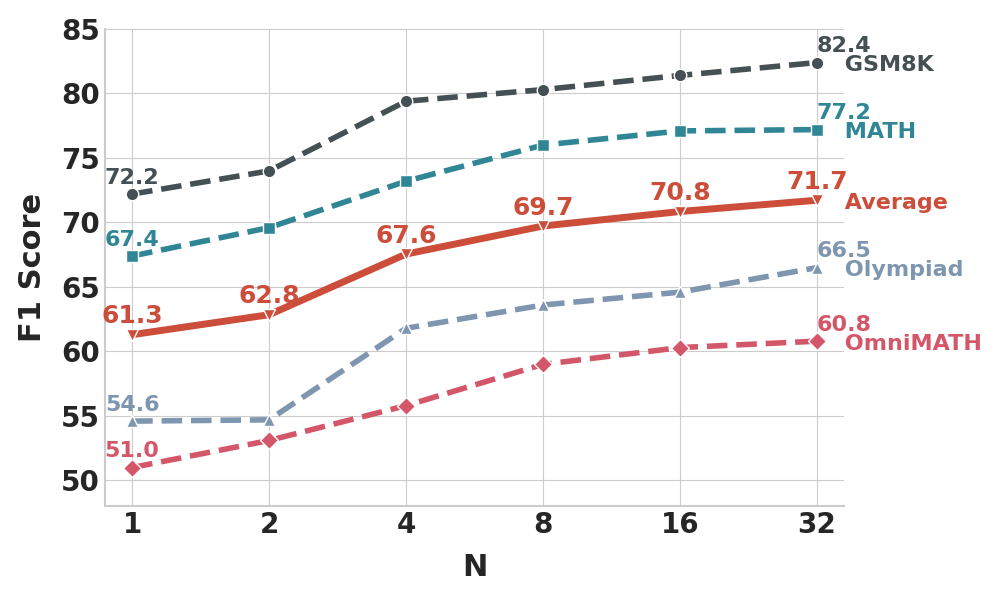 图3：推理时 K 值变化对 ProcessBench 各子集 F1 的影响。Average 曲线从 K=1 的 61.3 上涨到 K=32 的 71.7，K=2→K=4 是最大跃升点（62.8 → 67.6）。