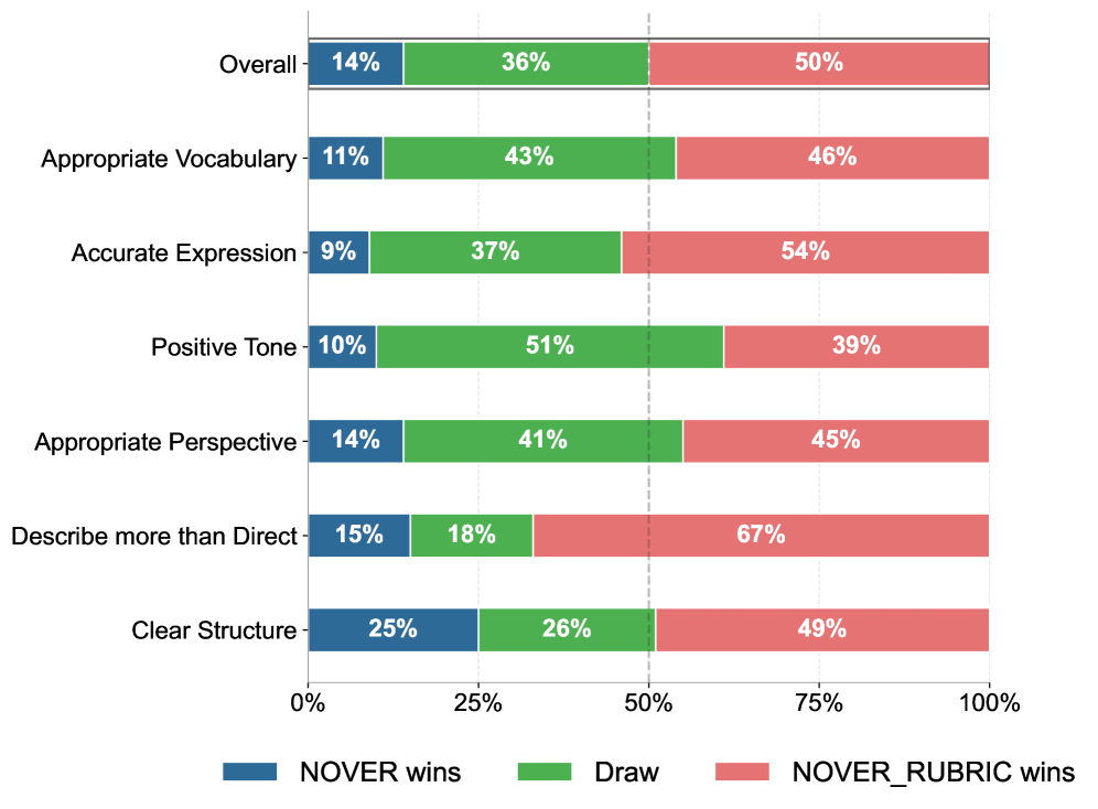 图8：人工评测 NOVER vs NOVER_RUBRIC 在 6 个 rubric 维度上的胜率。NOVER_RUBRIC 在每个维度都占优，特别是 Describe more than Direct 67% 胜率