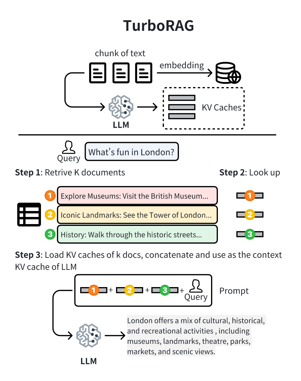 图3：TurboRAG的Pipeline