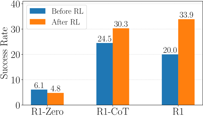 图4：RL 初始化策略消融。R1-Zero（无 BC warm-up）、R1-CoT（用 long-CoT 数据 BC warm-up）、R1（标准 BC warm-up）的 RL 前后成功率对比