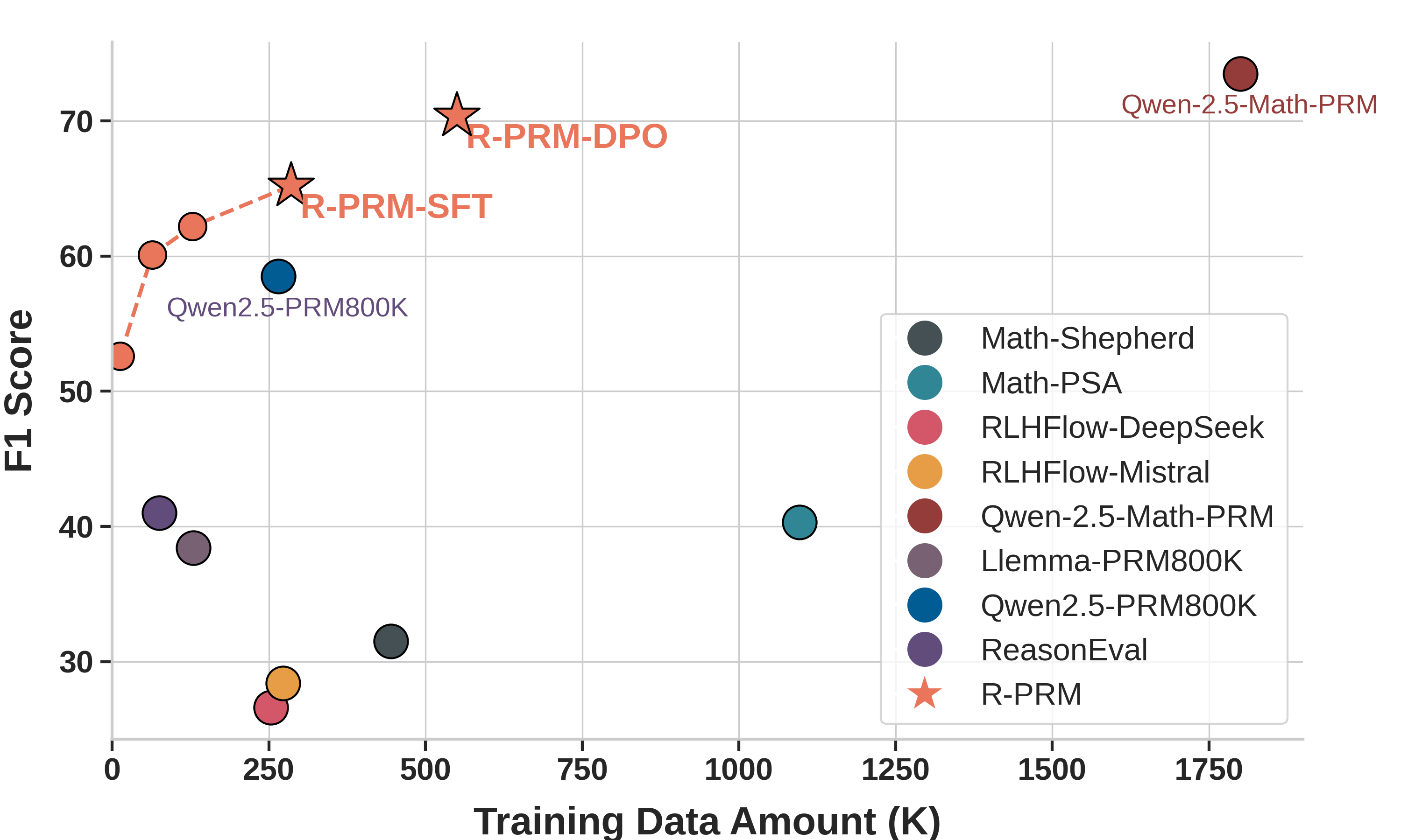 图2：训练数据规模 vs ProcessBench 平均 F1 散点图。横轴是各个 PRM 用的训练数据量（K 单位），纵轴是 F1 score。R-PRM 用红色五角星标出，从 12.8k 到 285k 的数据规模上单调上升；DPO 阶段在不增加标注的情况下进一步把 SFT 的 65.2 拉到 70.4。