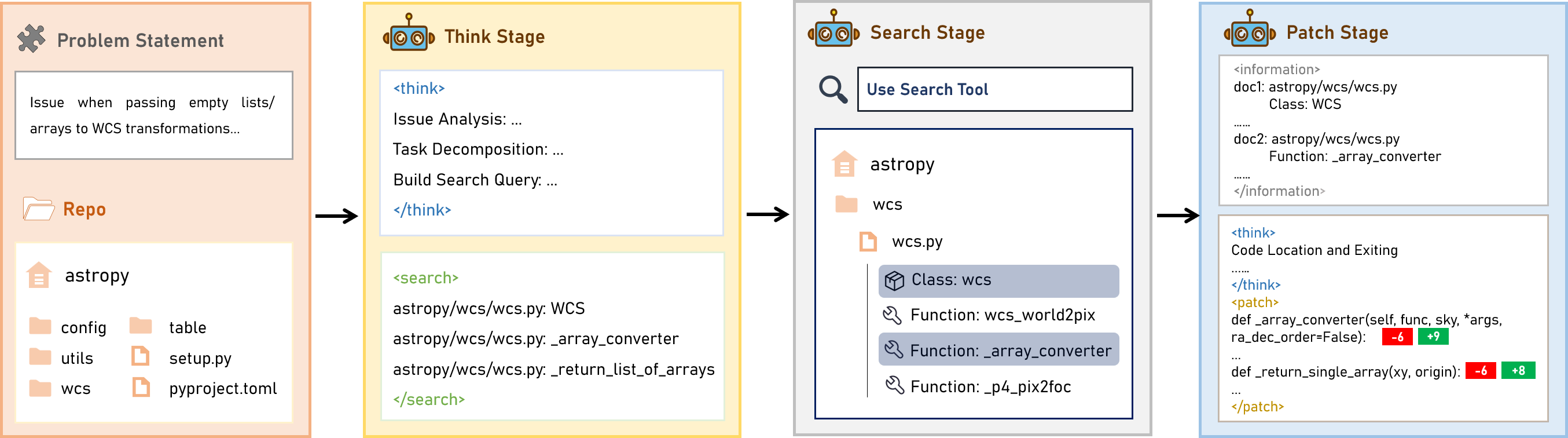 Think-Search-Patch 总体流程：Problem Statement → Think（分析与 query）→ Search（E5 检索）→ Patch（定位并生成补丁）