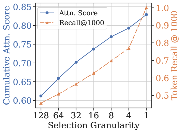 图2(b)：Selection Granularity 越细（128→1），Cumulative Attention Score 和 Token Recall@1000 都单调上升