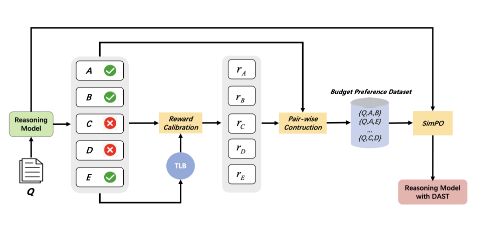 图2：DAST 训练管线总览（论文 Figure 2）