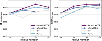图5：rethink vs more rollouts