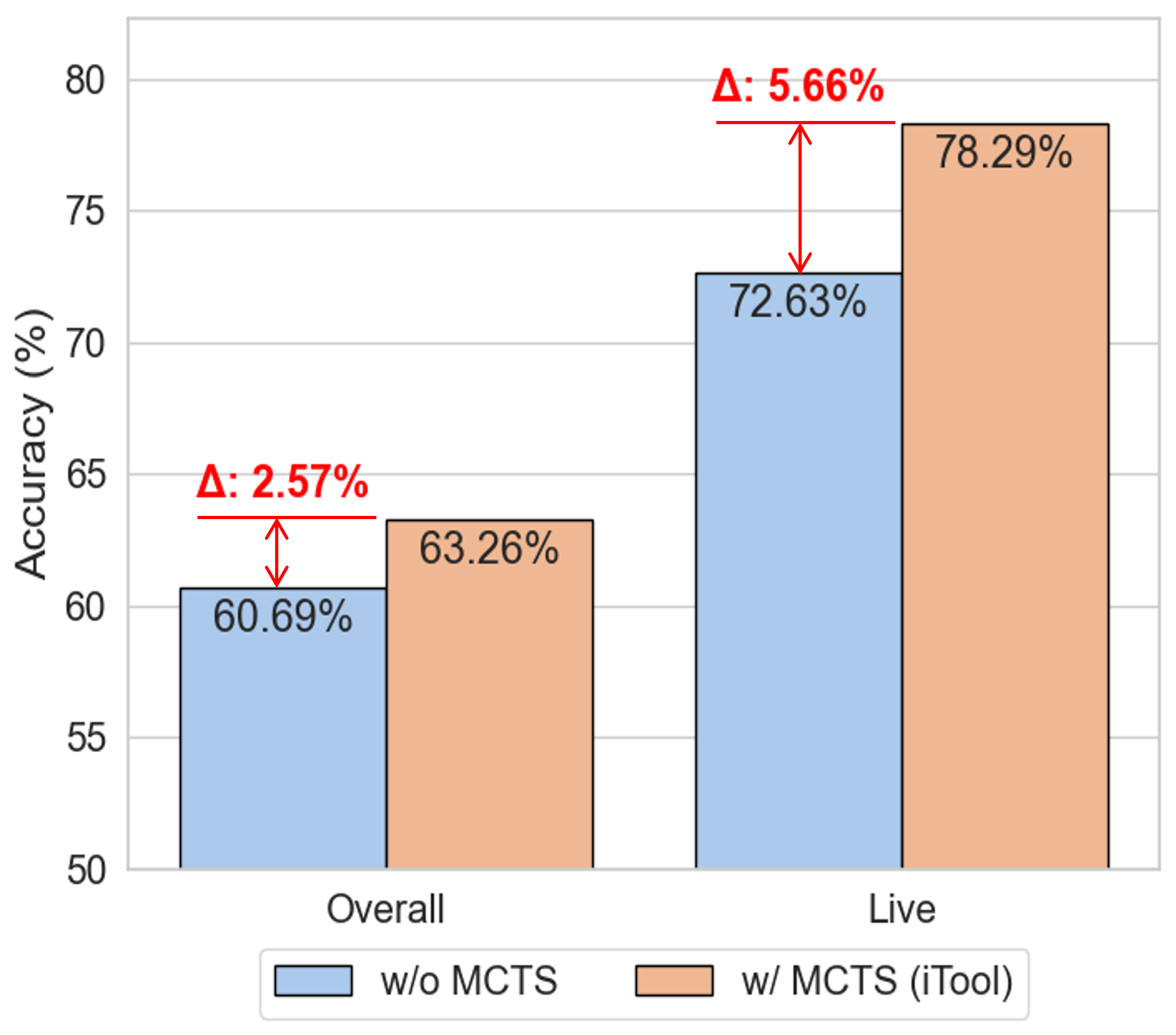 图6：用普通采样替换 MCTS 后（采样四次取最高/最低概率作为偏好对），Overall 掉 2.57%、Live 掉 5.66%。MCTS 不能拿掉。